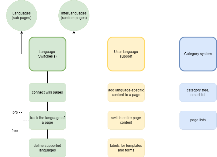 Mechanisms to support a multilingual wiki