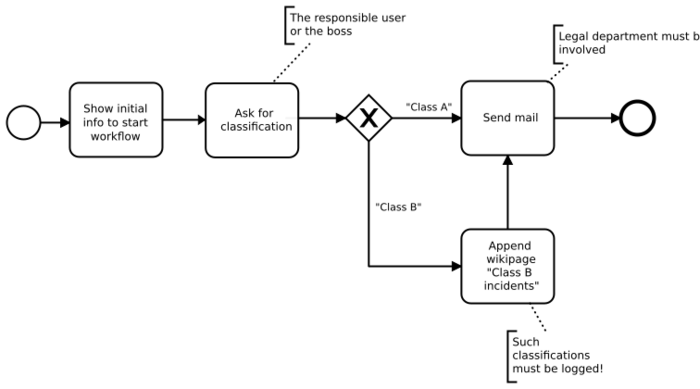 Document classification workflow