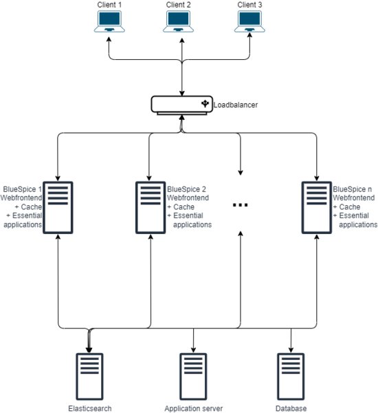 File:BlueSpice system architecture server distributed horizontally.drawio.png